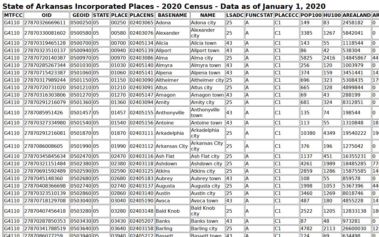 Official 2020 incorporated place rows for Carroll County communities